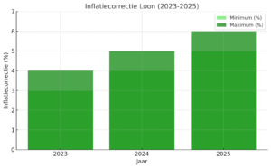 Inflatiecorrectie 2025 in grafiek